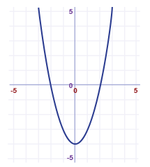 Solved Ps022 What Equation Is Represented By The Graph Chegg Com